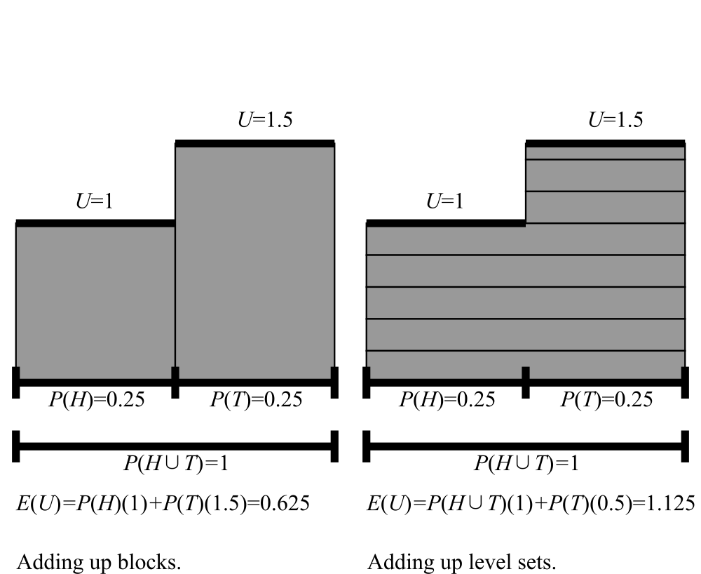 Blocks vs. Level Sets